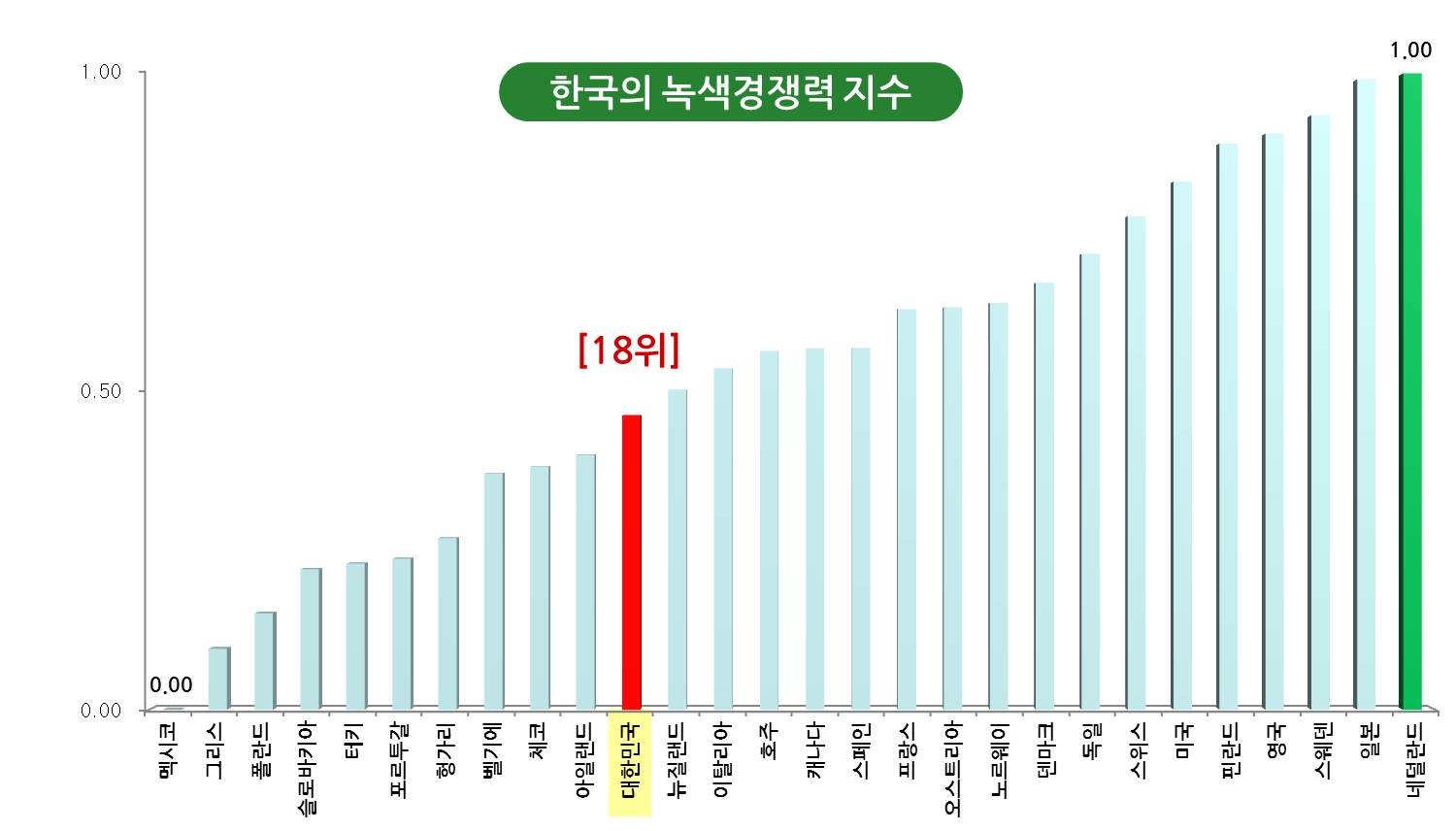 한국 녹색경쟁력 지수, OECD 국가 중 18위 < 일반 < 녹색경제 < 기사본문 - 그린포스트코리아