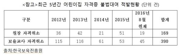 [환경Tv 국감포인트] 자격증 불법대여 어린이집 원장·교사 '매년 100건 이상'