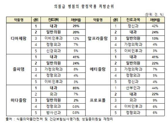 미다졸람의 부작용 : 약 대신 영양보충
