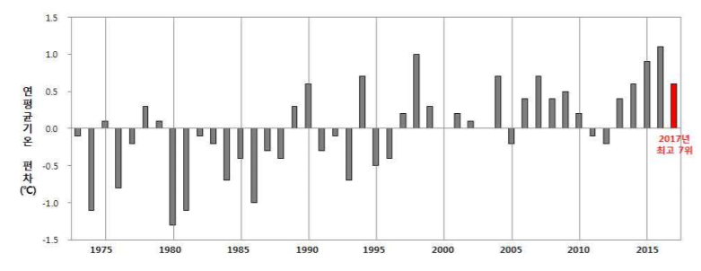 우리나라 연평균 기온 편차 시계열(평년 1981∼2010년) [출처=기상청]