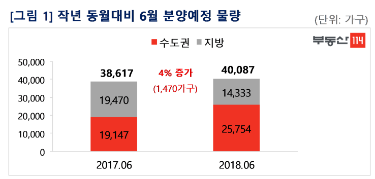 내달 분양 물량이 전년 동월 대비 소폭 증가했다.(부동산114제공)2018.5.24/그린포스트코리아