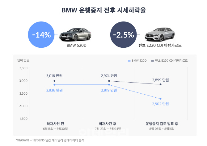 BMW 520d 시세 변화. (헤이딜러 제공) 2018.8.18/그린포스트코리아