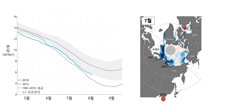 해빙 면적 시계열(왼쪽)과 7월 북극해빙 면적편차(왼쪽) (콜로라도 볼더 대학 제공)
