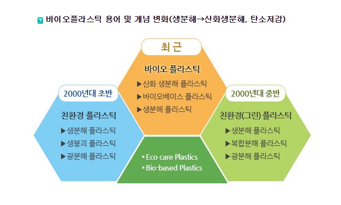 한국바이오소재패키징협의회가 정의하고 있는 바이오플라스틱 용어.(바이오소재패키징 홈페이지 캡처)/그린포스트코리아