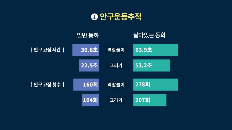 아이들의 안구운동을 추적한 결과표. (SK브로드밴드 제공) 2018.10.26/그린포스트코리아