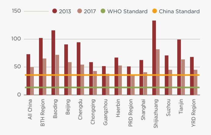 중국의 2017년 미세먼지 농도는 2013년에 비해 크게 줄었다. (EPIC 보고서 제공) 2018.11.14/그린포스트코리아
