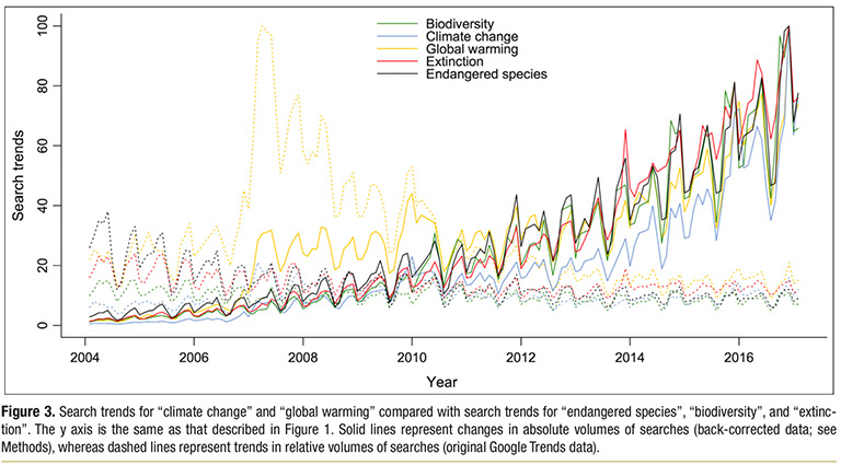 구글 트렌드에서 환경 관련 이슈를 검색한 결과, 2004년부터 2017년까지 꾸준한 상승세를 보이고 있다. (구글 제공)