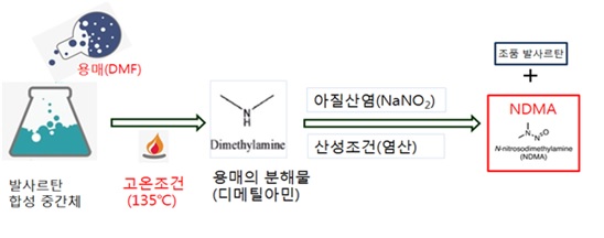 NDMA(N-nitrosodimethylamine) 발생원인 추정도(식약처 제공)/그린포스트코리아