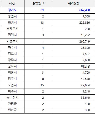 경기도 방치폐기물 발생 세부현황. (경기도 제공) 2019.1.18/그린포스트코리아