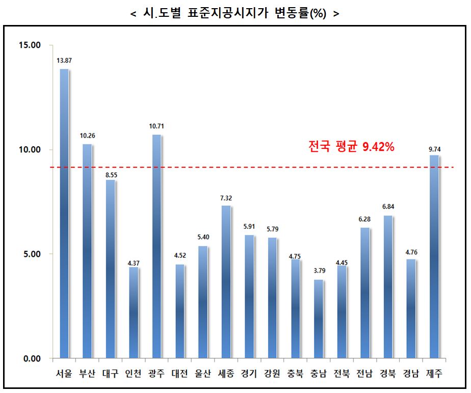 서울과 부산, 광주와 제주만이 전국 평균 변동률보다 높은 수준을 나타냈다.(국토부 제공)2019.2.12/그린포스트코리아