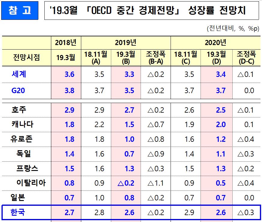 OECD가 올해 한국 경제성장률의 낮춰 전망했다.(기획재정부 제공)2019.3.7/그린포스트코리아