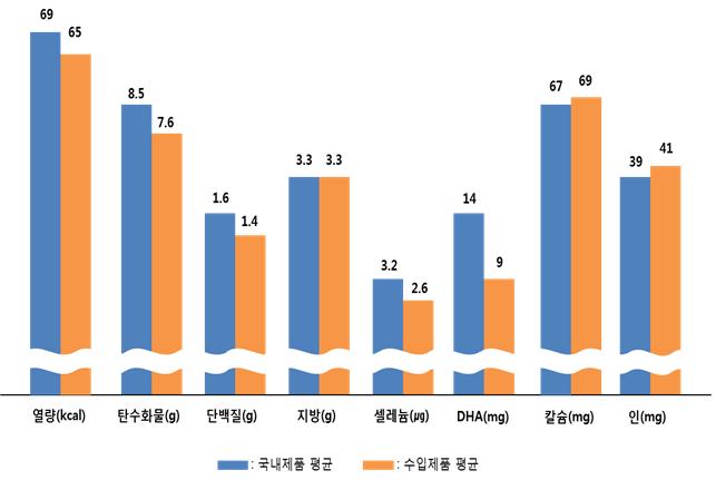 국내·수입 영아용 조제분유의 100㎖ 당 영양성분 함량 비교. (한국소비자원 제공) 2019.03.26/그린포스트코리아