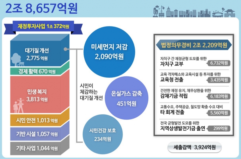 2019 추가경정예산(안) 규모(자료 서울시 제공)