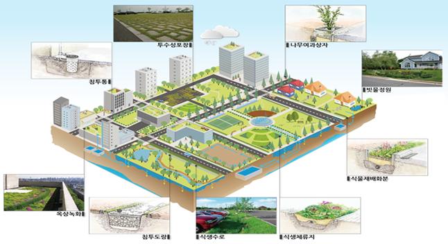 저영향개발기법(LID) 적용 도시 모델(자료 환경부 제공)