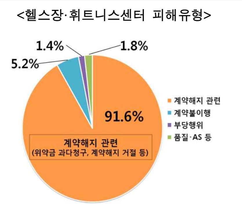 한국소비자원 헬스장 피해구제 신청 분석 결과에 따르면 위약금 과다 청구, 계약해지 거절 등 계약 해지관련 피해가 91.6%를 차지했다. 