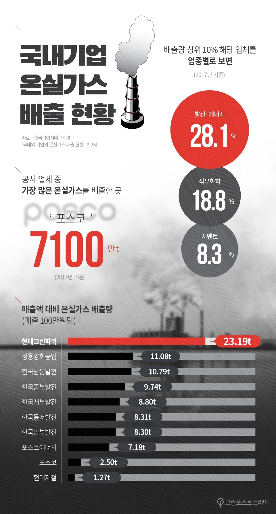 온실가스 배출 가장 많이 하는 국내 기업은? < 환경 트렌드 < 녹색경제 < 기사본문 - 그린포스트코리아