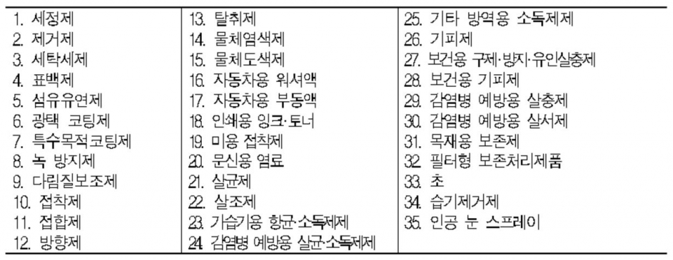 안전확인대상생활화학제품 35개 품목(2019년 2월 지정‧고시) (자료 환경부 제공)