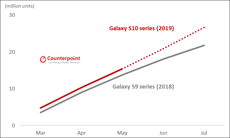 갤럭시 S9 및 S10 시리즈별 누적 판매량 비교.(카운터포인트 제공)