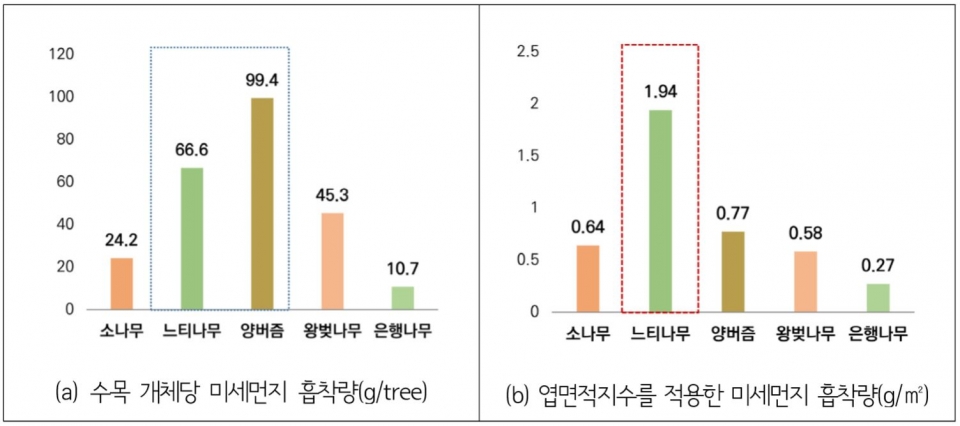 수목당 미세먼지 흡착량과 엽면적지수를 적용한 미세먼지 흡착량 비교(자료 서울연구원 제공)