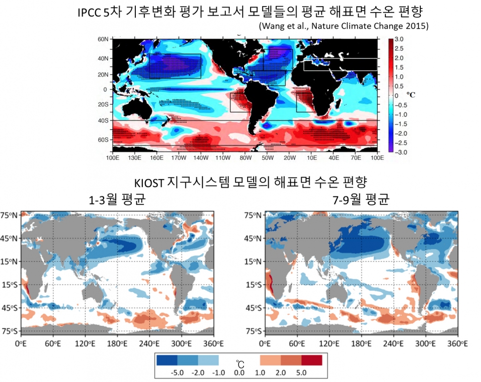 ‘KIOST 지구시스템 모델’은 그동안 대부분의 지구시스템 모델들이 남극해의 해표면 수온를 과도하게 높게 모의했던 문제점을 개선하고 엘니뇨 변동성을 보다 현실에 가깝게 재현하는 등 성능이 크게 향상된 것으로 평가된다. (사진 한국해양과학기술원 제공)