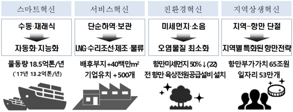 ‘제2차 신항만건설기본계획’ 목표. (자료 해양수산부 제공)