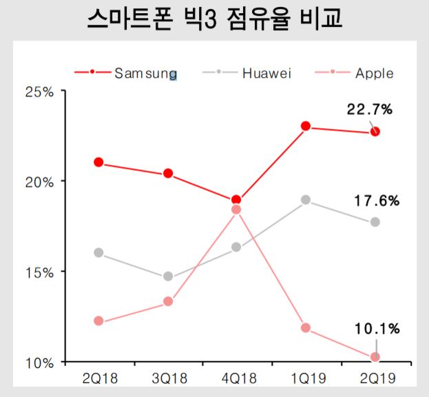 스마트폰 주요 기업 글로벌 시장점유율 추이.(유진투자증권 제공) 2019.8.7/그린포스트코리아