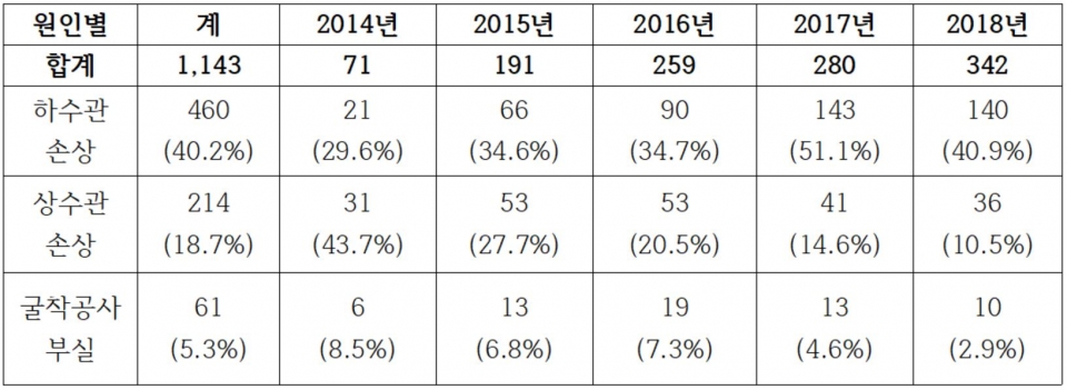 지반침하 발생 현황(2014~2018년, 단위 : 건) (자료 환경부 제공)