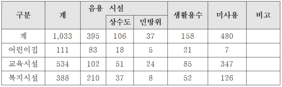 교육·복지시설 음용 지하수 전수조사 결과. (자료 경기도청 제공)