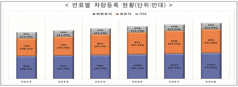 한국에서는 경유차가 지속적으로 증가하고 있다. (자료 국가기후환경회의)