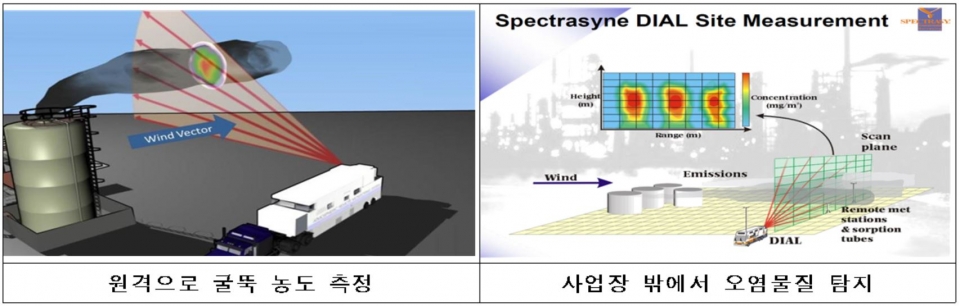 차등흡광검출시스템(DIAL) (자료 국립환경과학원 제공)