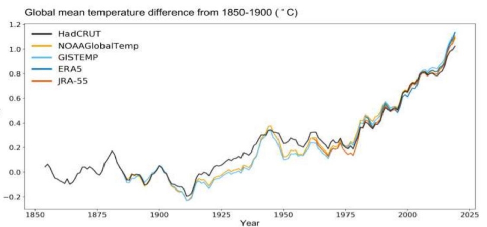 1854년~2019년 전지구 기온편차(산업화 이전 대비)의 5년 이동평균(영국기상청 제공) 2019.9.23/그린포스트코리아