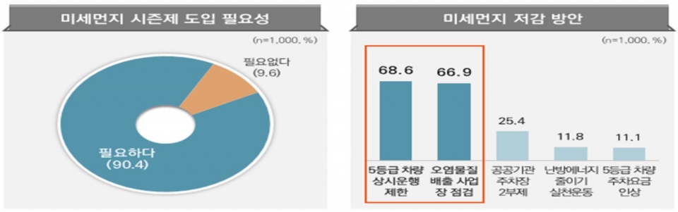 서울시민 10명 중 9명이 ‘미세먼지 시즌제 도입 필요성’에 공감하는 것으로 나타났다. ‘5등급 운행제한’에 대해서도 10명 중 7명이 찬성했다. (자료 서울시청 제공)