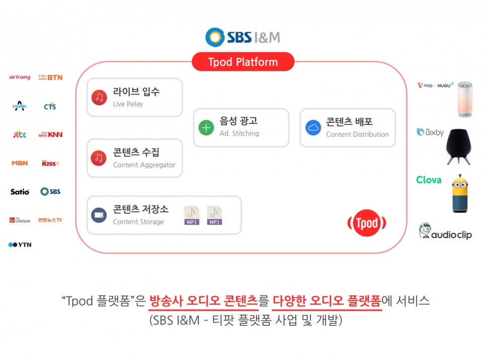 티팟 플랫폼의 유관 방송사와 송출 및 수익구조.(SBS I&M 제공) 2019.9.25/그린포스트코리아