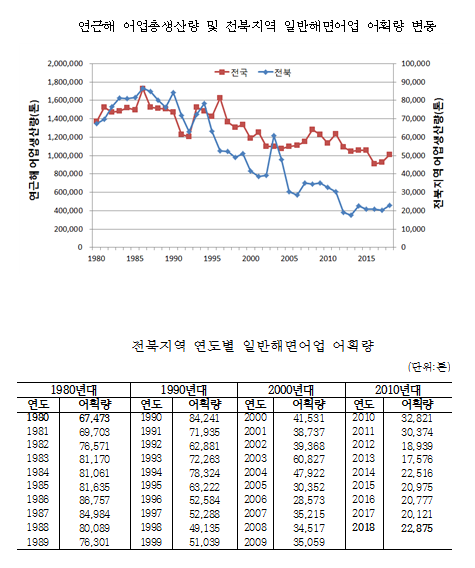 1980~2019년 연근해 어업총생산량·전북지역 일반해면어업 어획량 변동표 (자료 이정미 의원실) 2019.10.11/그린포스트코리아