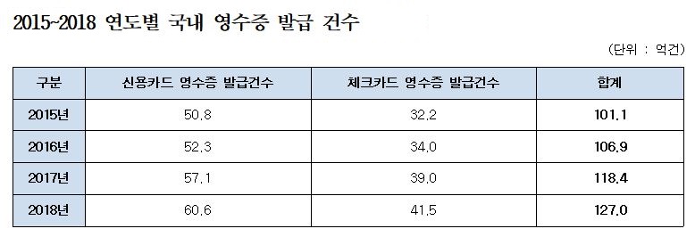 '연도별 국내 영수증 발급 건수' (자료 신창현 의원실) 2019.10.18/그린포스트코리아