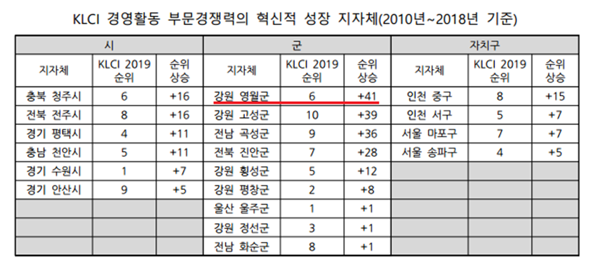 'KLCI 경영활동 부문 경쟁력의 셕신적 성장 지자체(2010~2018년 기준)' (자료 영월군) 2019.11.05/그린포스트코리아