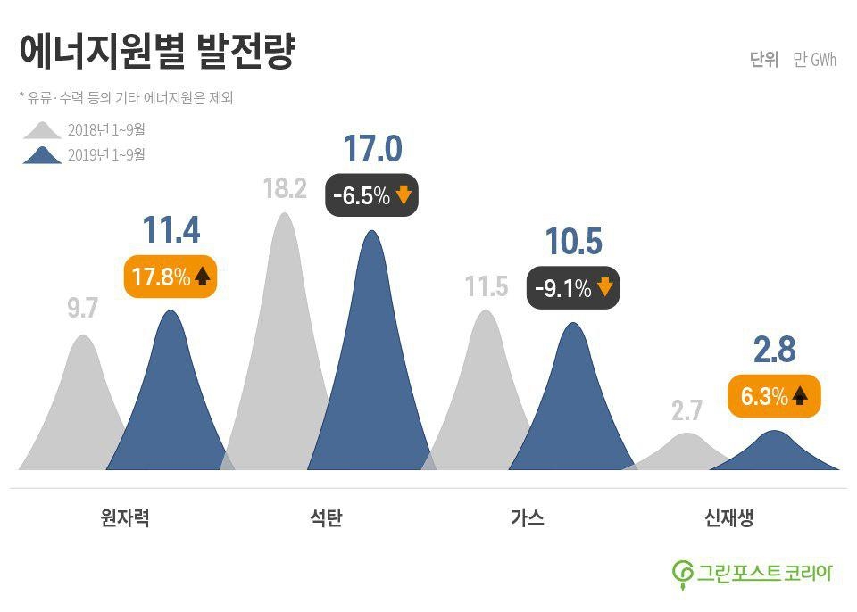 자료=한국전력 전력통계속보, 에너지 업계 (그래픽=최진모기자)