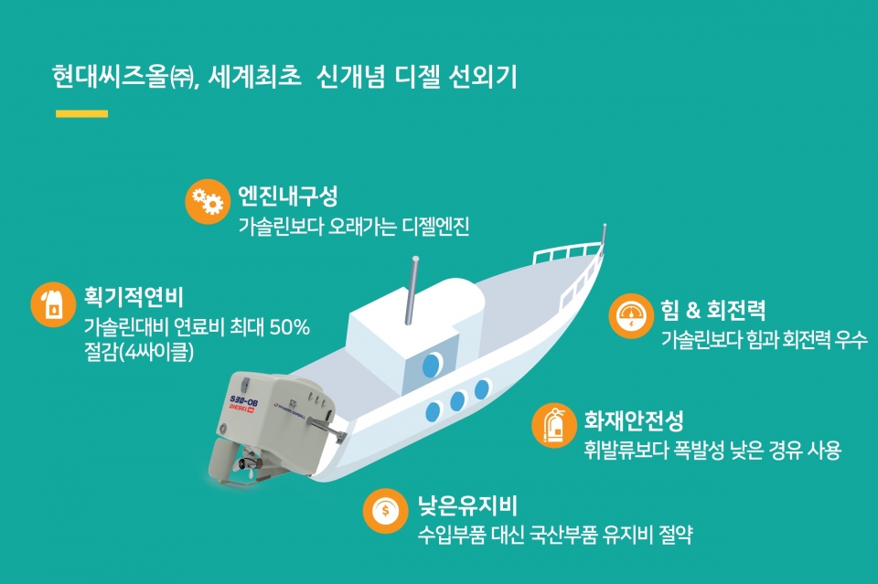현대씨즈올㈜ 세계최초 신개념 디젤 선외기. (자료 해양수산과학기술진흥원 제공)