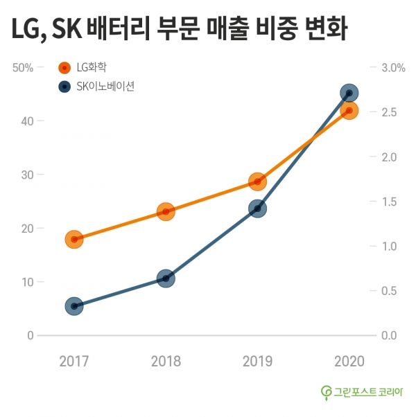LG, SK 배터리 부문 매출 비중 변화(자료 하나경영금융보고서, 그래픽 최진모 기자)/그린포스트코리아