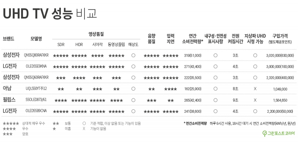 한국소비자원이 공개한 UHD TV 성능 비교평가 결과 (최진모 기자) 2020.1.30/그린포스트코리아