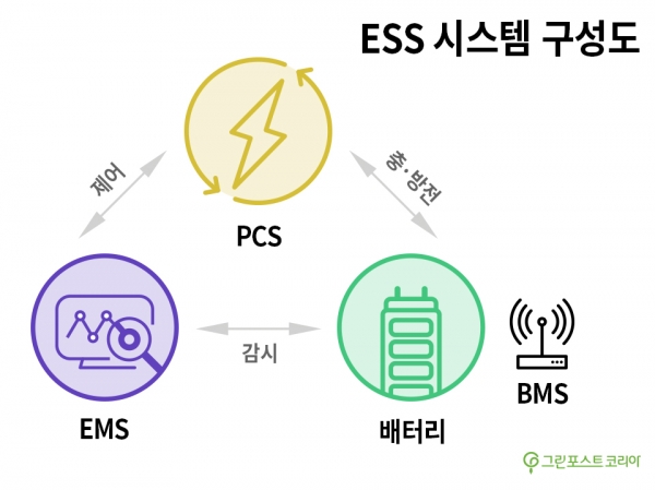 에너지저장장치(ESS) 시스템 구성도(출처 SK 채용 블로그, 그래픽 최진모 기자)/그린포스트코리아