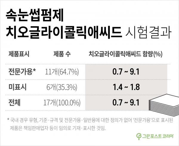 한국소비자원이 공개한 속눈썹펌제 치오글라이콜릭애씨드 시험결과 (최진모 기자) 2020.2.19/그린포스트코리아