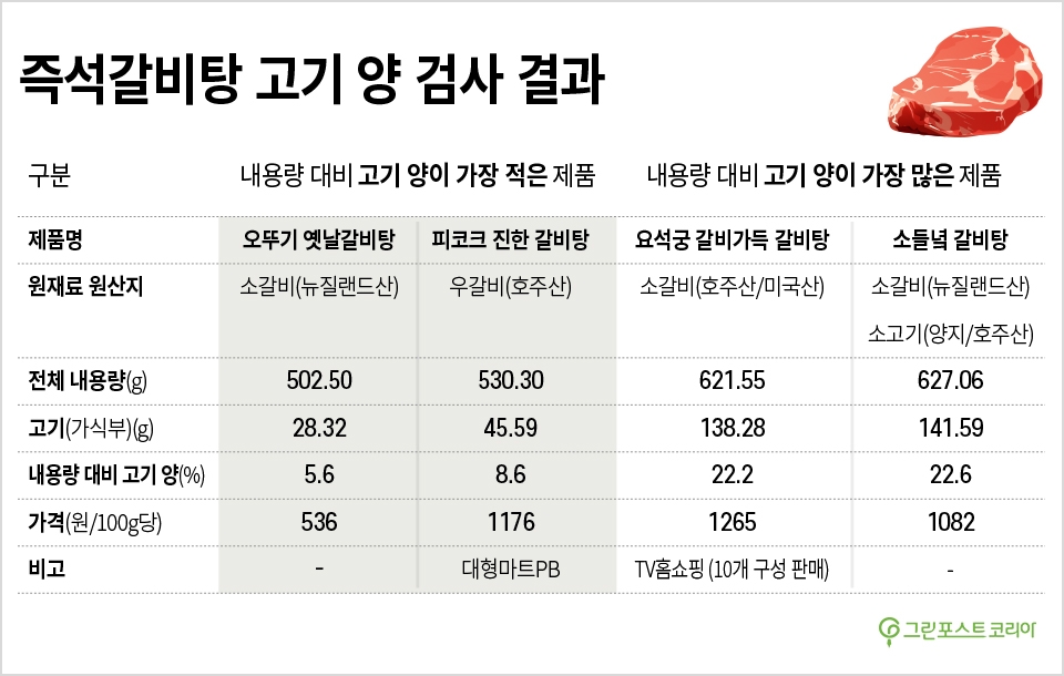 소비자시민모임이 공개한 즉석갈비탕 고기 양 조사결과 (최진모 기자) 2020.2.25/그린포스트코리아