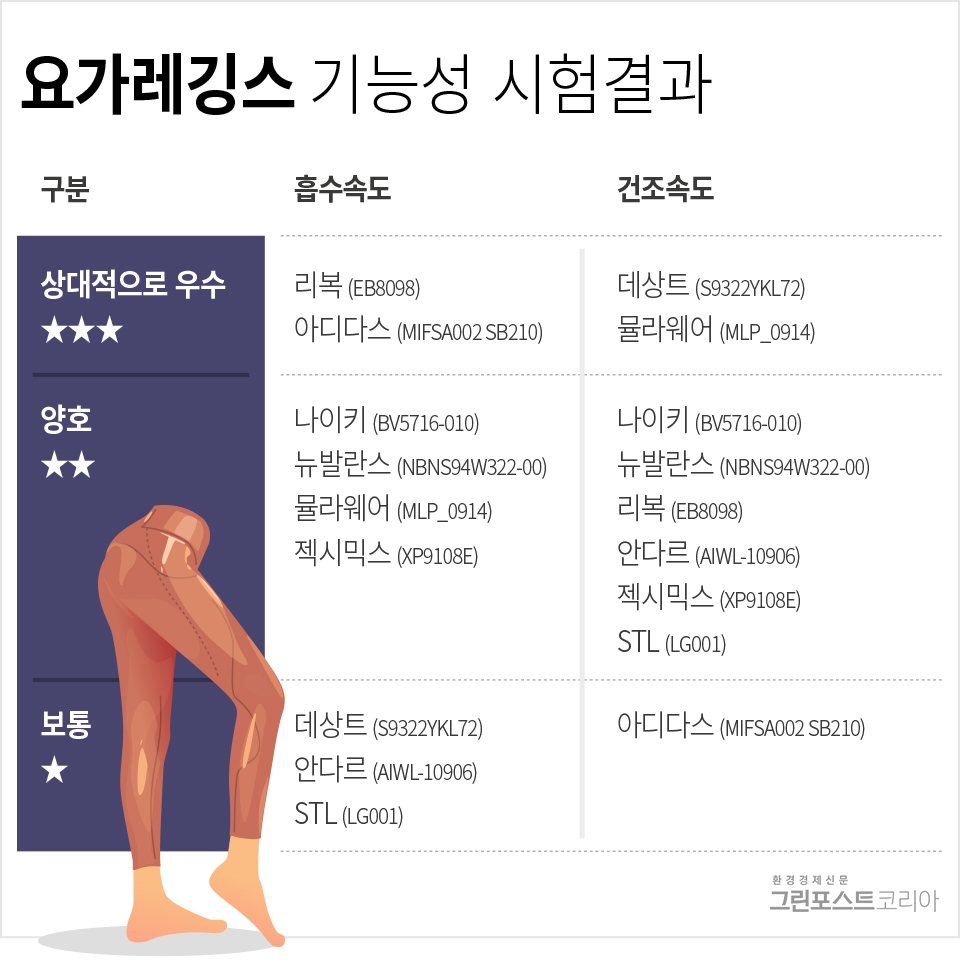 소비자공익네트워크가 공개한 요가레깅스 결과 (최진모 기자) 2020.3.17/그린포스트코리아