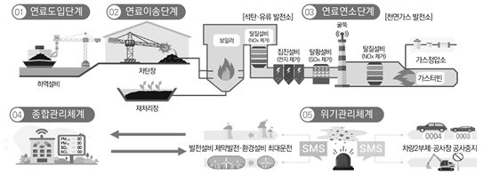 한국남부발전 미세먼지 종합 저감체계(한국남부발전 제공)/그린포스트코리아