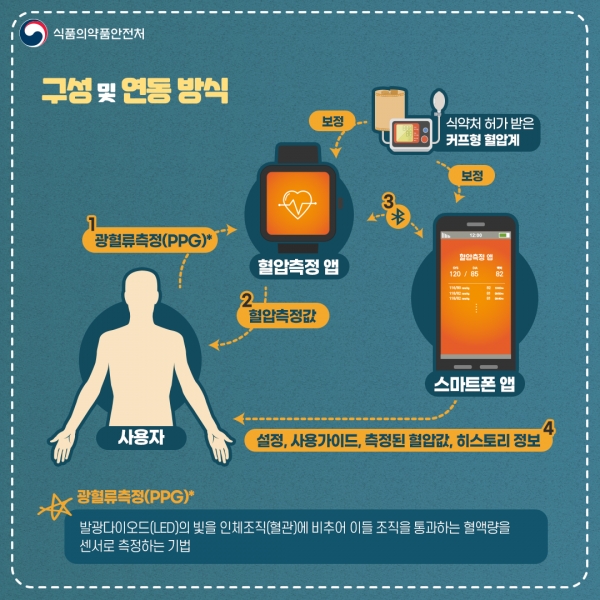 삼성전자가 개발한 '혈압 측정 앱'의 구성 및 연동방식(식품의약품안전처 제공)/그린포스트코리아