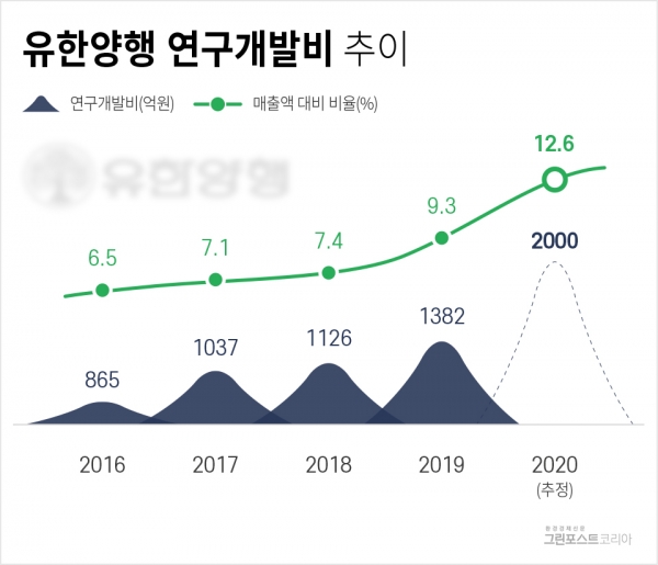 유한양행 연구개발비 추이 (그래픽:최진모 기자)/그린포스트코리아