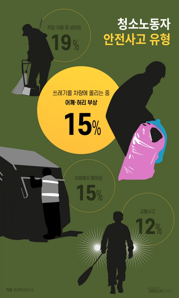 환경부에 따르면 2015년부터 2017년까지 3년간 청소노동자(환경미화원) 안전사고 재해자는 1,822명이다. 그 중 15%가 쓰레기를 차량으로 올리는 과정에서 어깨나 허리를 다쳤다. (그래픽:최진모 기자)/그린포스트코리아