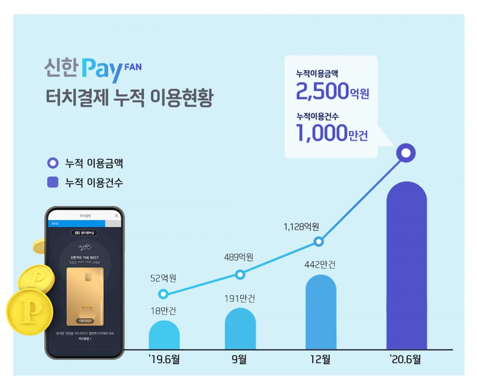 신한카드가 '터치결제' 이용자수 1000만건 돌파를 기념해 이벤트를 실시한다.(신한카드 제공)/그린포스트코리아