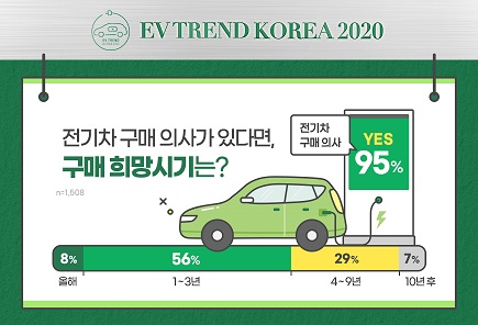전기차 구매를 고려하고 있는 사람은 1508명으로 전체 응답자의 95%였다. (EV TREND KOREA 제공)/그린포스트코리아